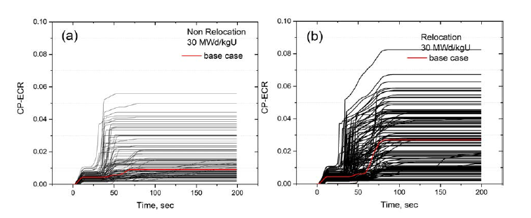 연소도 30 MWd/kgU 조건에서 LOCA 시의 124회 CP-ECR 곡선