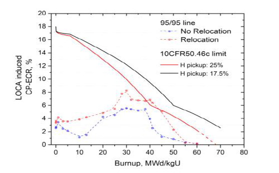 95 % 확률 및 95 % 신뢰도 구간에서 핵연료재배치 모델 적용 전후의 CP-ECR 곡선