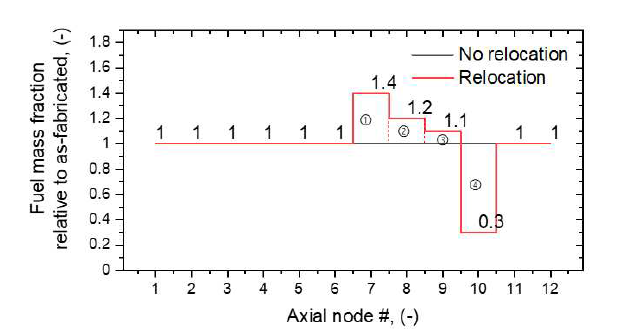 핵연료재배치 발생 전후의 노드별 핵연료 무게 비율