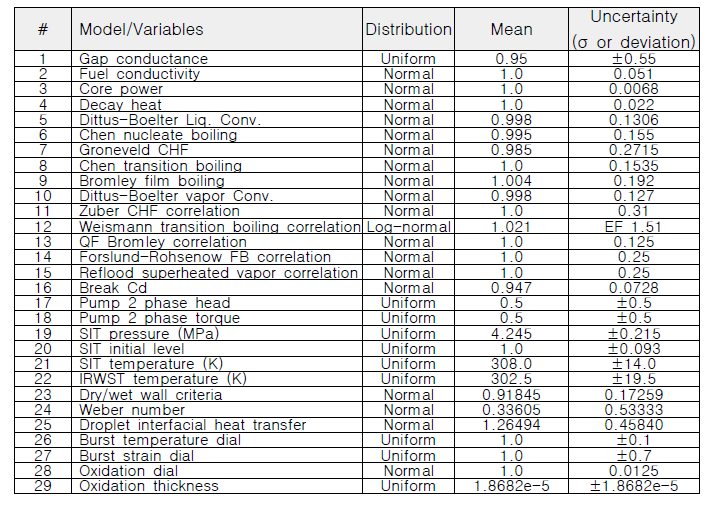 주요 핵연료 피복재 온도 불확실도 변수, 불확실도 범위 및 확률분포