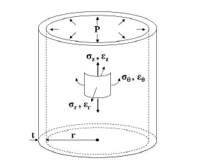 내압을 받는 원통의 응력 및 변형율 분포