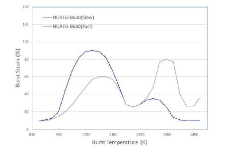 NUREG-0630에서 피복재 온도에 따른 파열 변형율(slow: heating rater 25℃/s)