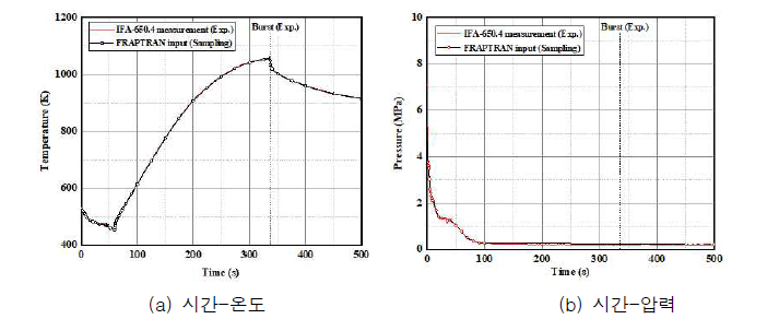 IFA-650.4 LOCA 과도 시 시간에 따른 핵연료 피복재 표면에서의 온도/압력 측정 결과와 샘플링된 과도 입력 데이터
