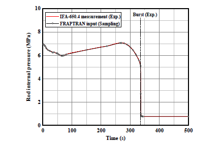 IFA-650.4 LOCA 과도 시 시간에 따른 연료봉 봉내압 측정 결과 및 샘플링된 과도 입력 데이터