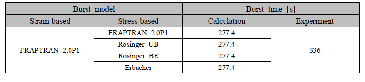 파열 모델에 따른 피복재 파열 시간 계산 결과