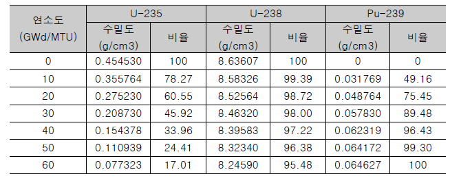 연료봉 연소에 따른 주요 핵종 수밀도 계산 결과