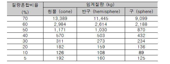 질량혼합비율에 따른 임계질량