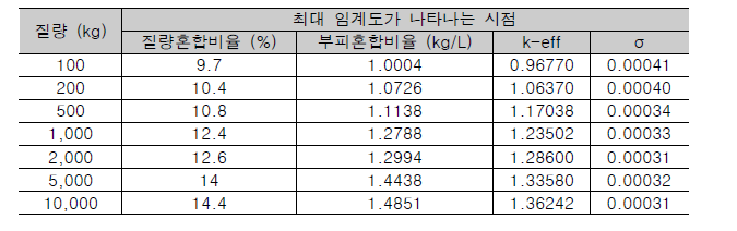 질량별 최대 임계도가 나타나는 시점