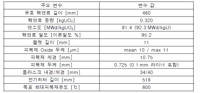 Halden IFA-650.4 시험자료 주요 변수