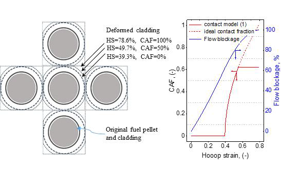 이상적인 핵연료 피복재의 변형 및 접촉분율(CAF) 모델