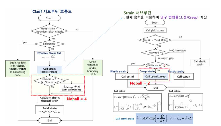 크리프 모델기반 고온 변형 모델을 구현하기 위해 수정된 알고리즘