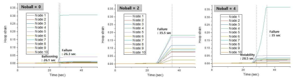 대변형 모델(noball = 0, 2, 4)에 따른 원주방향 변형률