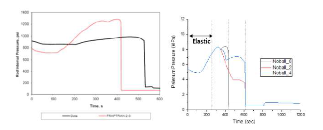 IFA650.6 실험 봉내압; 실험 결과(왼쪽), 옵션별 해석 결과(오른쪽)
