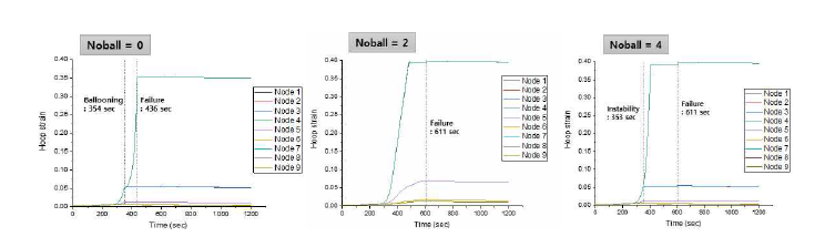 대변형 모델(noball = 0, 2, 4)에 따른 원주방향 변형률