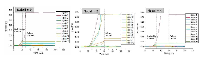 고온 변형 모델 옵션(noball = 0, 2, 4)에 따른 원주방향 변형률