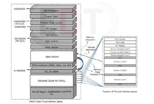 MMLL 방법을 사용한 MARS-KS 가상 메모리 공간 및 FRAPTRAN DLL 물리공간 상관관계