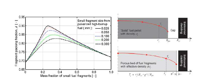 Filling factor와 fragment 크기 상관관계 및 재배치된 핵연료 온도 계 산 방법