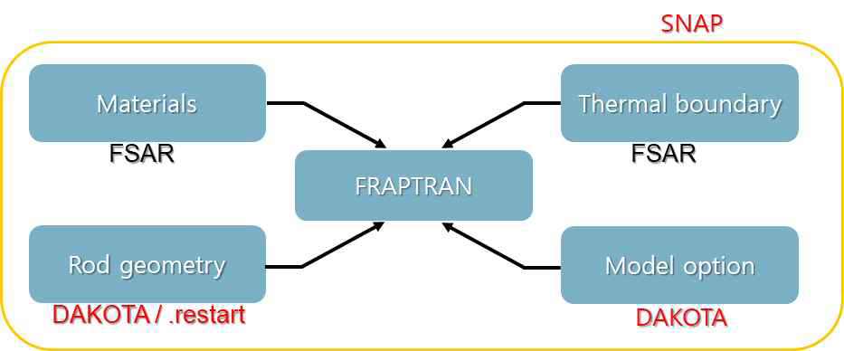 SNAP-FRAPCON-FRAPTRAN-DAKOTA를 활용한 불확실도 및 민감도 분석 방법의 예