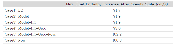 보수적인 입력 변수에 따른 최대 엔탈피 증가량 비교