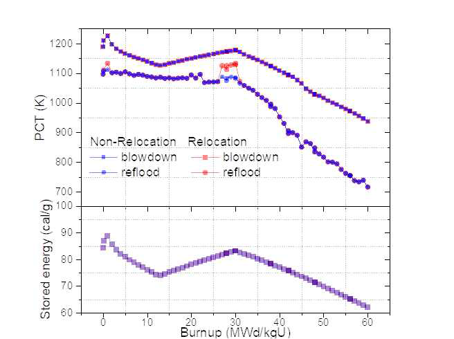 핵연료재배치 모델 적용 전후의 연소도 별 취출 및 재관수 PCT 거동과 소결체 저장에너지 거동
