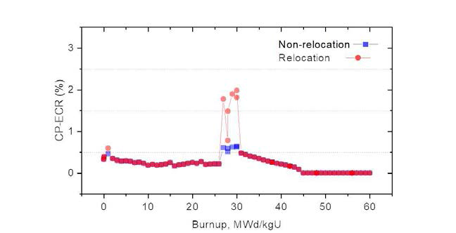 핵연료재배치 모델 적용 전후의 연소도 별 CP-ECR거동