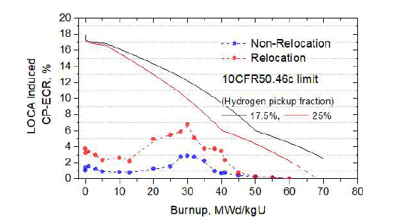 핵연료 재배치 모델 적용 전후의 95%/95% 확률/신뢰구간의 연소도 별 CP-ECR 곡선