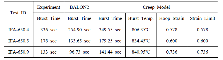 BALON2 모델과 고온 크리프 모델을 적용한 피복재 파열 거동 관련 해석결과와 실험 측정값과의 비교