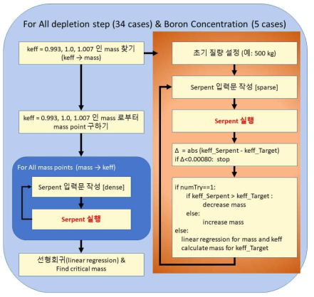 임계질량 분석 프로그램 흐름도