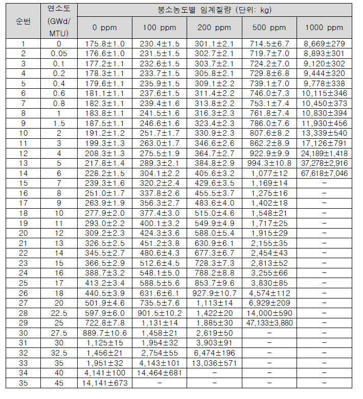 붕소농도 및 연소도별 임계질량