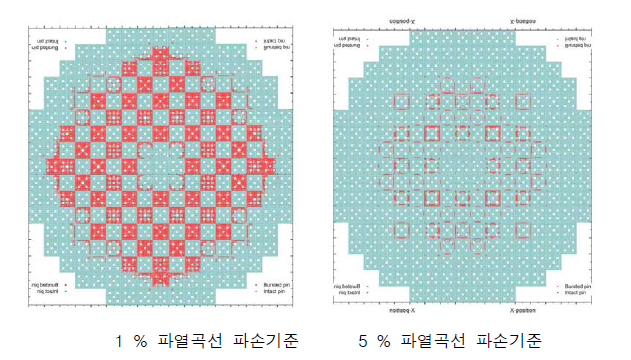 노심내 핵연료 파열위치