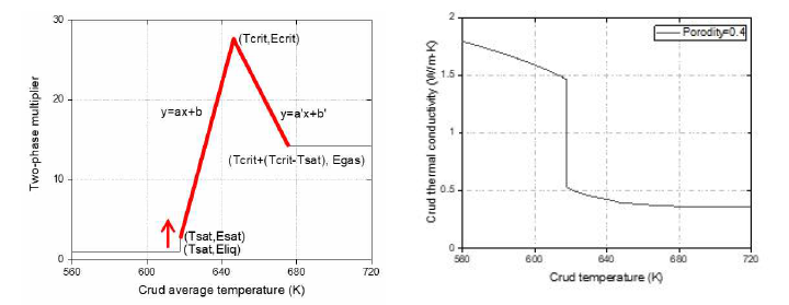 (좌) 선행연구에서 기 개발된 크러드 열저항모델, (우) 비등열전달인자