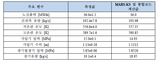 LOFT L2-5 실험의 과도상태 초기조건