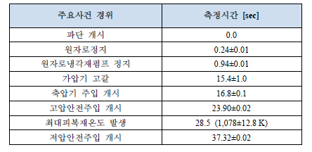 LOFT L2-5 실험의 사건 경위