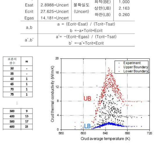 (좌) 비모수통계법 활용 95% 확률, 95% 신뢰 상·하한 결정 (우) EPRI WALT 실험 해석(불확실도 상·하한 적용)