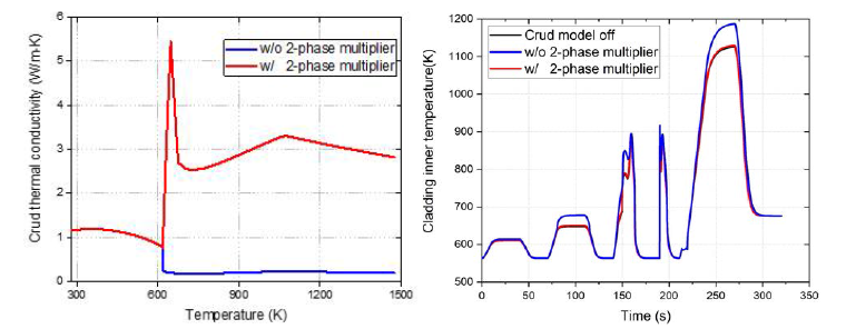(좌) 비등열전달인자 적용 여부에 따른 크러드 열전달계수, (우) 단일연료봉 문제에 대한 크러드 모델 영향 평가