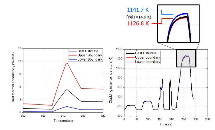 (좌) 비등열전달인자 불확실도 상·하한, (우) 비등열전달인자 불확실도 적용 단일연료봉 문제