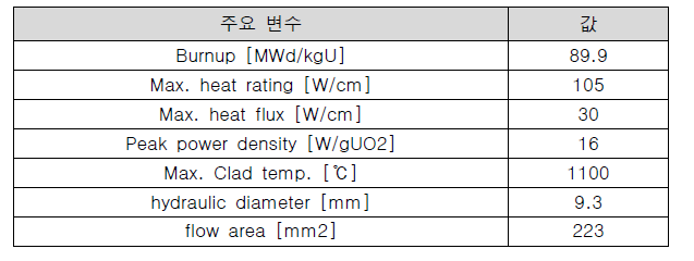 IFA 실험 Rig의 실험조건