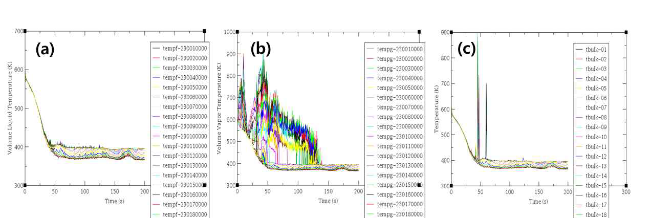 통합코드와 MARS-KS 냉각재온도 비교결과, (a) MARS-KS 액상, (b) MARS-KS 기상 및 (c) 통합코드 냉각재 온도