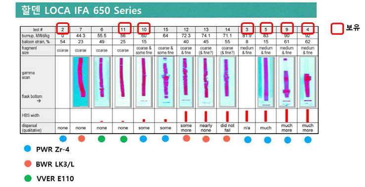 할덴 LOCA 시험 및 확보자료