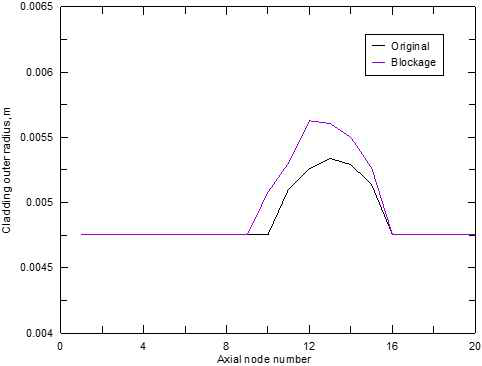 Blockage 효과를 고려한 핵연료봉 외경 비교