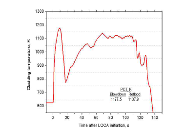 APR1400 원자로의 LBLOCA 시 피복재 온도거동