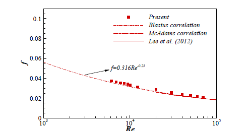 Friction factor for no blockage bundle