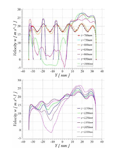 Axial velocity profiles along the y axis at x=-6.425 mm for 90% short blockage, Re=12206