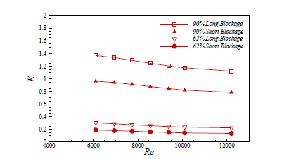 Pressure loss coefficient(K) for flow blockage