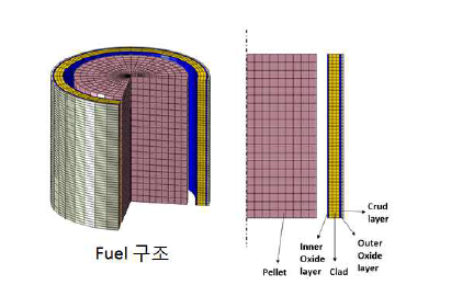 고연소도 핵연료 Multi-layer 개념
