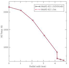 MARS-KS1.5와 개선 MARS-KS 코드의 온도분포