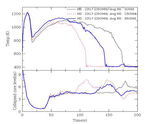 APR1400 원전 평균노심의 연소도가 피복재온도에 미치는 영향 비교