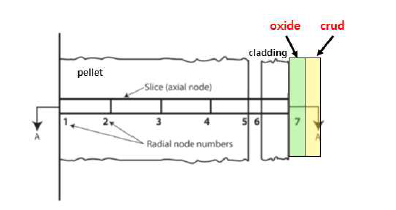 산화막 및 크러드를 고려한 연료봉 모델링