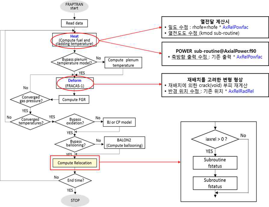 핵연료재배치 모델 포함 FRAPTRAN2.0P1 계산 순서