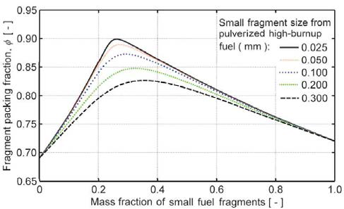 미세파편화 입자의 크기 및 상대 분율에 따른 파편화 핵연료의 집적률 변화